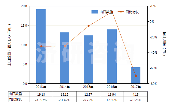 2013-2017年中國(guó)其他合成纖維短纖≥85%的未漂或漂白布(HS55129100)出口量及增速統(tǒng)計(jì)
